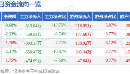 股票行情快报：深深房Ａ（000029）3月10日主力资金净卖出513.04万元
