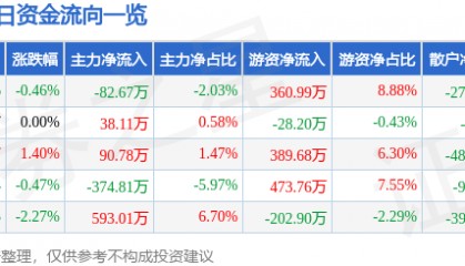 股票行情快报：荣安地产（000517）1月9日主力资金净卖出82.67万元