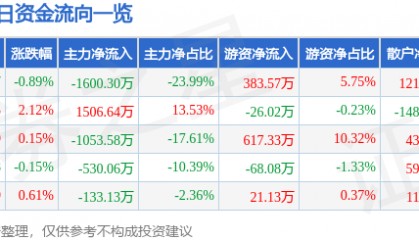 股票行情快报：双鹭药业（002038）5月19日主力资金净卖出1600.30万元
