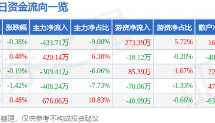 股票行情快报：富维股份（600742）8月12日主力资金净卖出433.71万元
