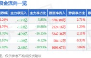 股票行情快报：先导基电（600641）5月25日主力资金净卖出1.25亿元