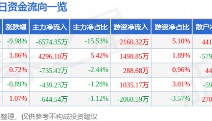 股票行情快报：烽火通信（600498）4月7日主力资金净卖出6574.35万元