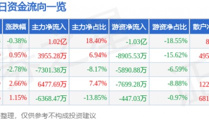 股票行情快报：华菱钢铁（000932）3月26日主力资金净买入1.02亿元