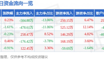 股票行情快报：新疆天业（600075）3月6日主力资金净卖出504.88万元