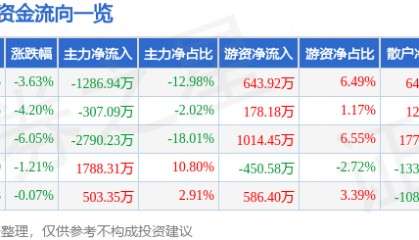 股票行情快报：梅安森（300275）1月6日主力资金净卖出1286.94万元