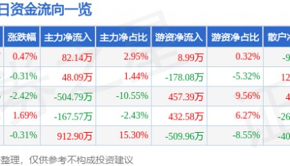 股票行情快报：双环科技（000707）7月17日主力资金净买入82.14万元