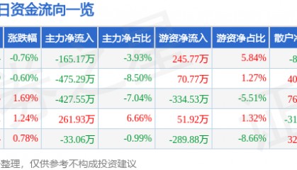 股票行情快报：双环科技（000707）9月10日主力资金净卖出165.17万元