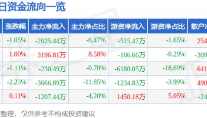 股票行情快报：天赐材料（002709）6月18日主力资金净卖出2025.44万元