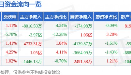 股票行情快报：光迅科技（002281）1月24日主力资金净卖出8016.50万元
