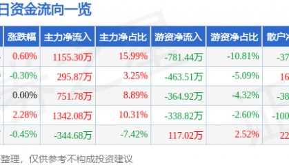 股票行情快报：恒源煤电（600971）7月7日主力资金净买入1155.30万元