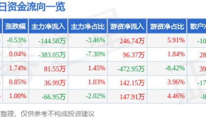 股票行情快报：奇正藏药（002287）3月31日主力资金净卖出144.58万元