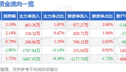 股票行情快报：动力源（600405）6月24日主力资金净买入465.26万元