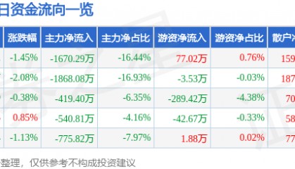 股票行情快报：富维股份（600742）7月31日主力资金净卖出1670.29万元