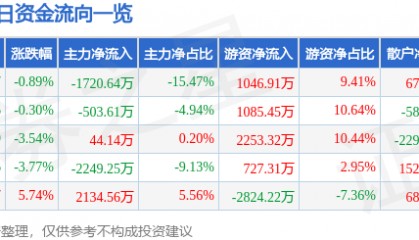 股票行情快报：富维股份（600742）9月23日主力资金净卖出1720.64万元