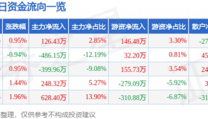 股票行情快报：茂化实华（000637）8月7日主力资金净买入126.43万元