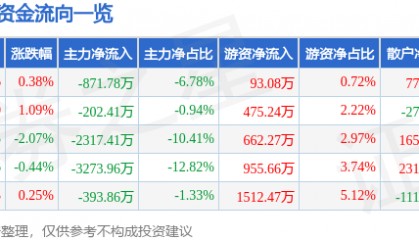 股票行情快报：老百姓（603883）3月4日主力资金净卖出871.78万元