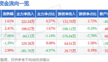 股票行情快报：富安娜（002327）4月9日主力资金净买入322.24万元
