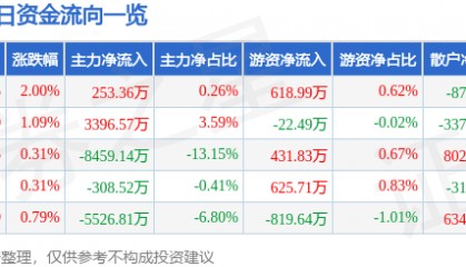 股票行情快报：浙江东方（600120）8月22日主力资金净买入253.36万元