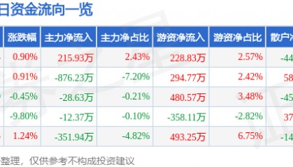股票行情快报：鞍钢股份（000898）4月10日主力资金净买入215.93万元