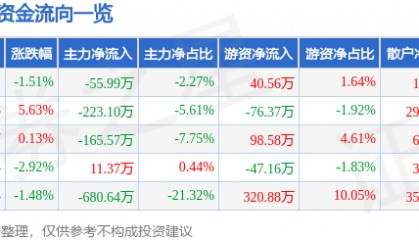 股票行情快报：日月明（300906）1月15日主力资金净卖出55.99万元