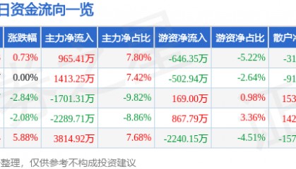 股票行情快报：重庆钢铁（601005）3月4日主力资金净买入965.41万元