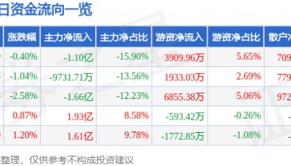股票行情快报：长安汽车（000625）5月28日主力资金净卖出1.10亿元