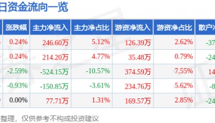 股票行情快报：茂化实华（000637）8月18日主力资金净买入246.60万元