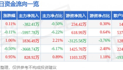 股票行情快报：光线传媒（300251）6月11日主力资金净卖出382.41万元