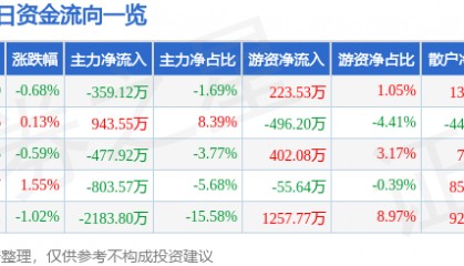 股票行情快报：金禾实业（002597）7月11日主力资金净卖出359.12万元