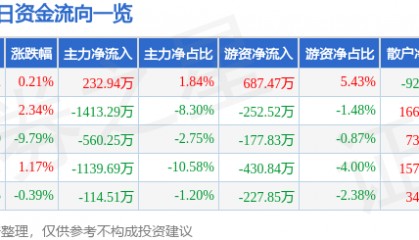 股票行情快报：赣粤高速（600269）4月9日主力资金净买入232.94万元