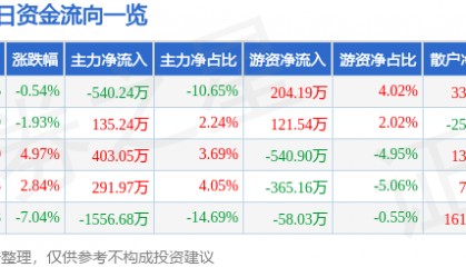股票行情快报：东宝生物（300239）2月24日主力资金净卖出540.24万元