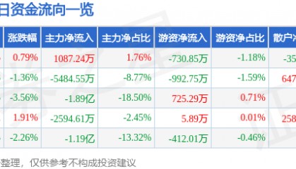 股票行情快报：每日互动（300766）6月4日主力资金净买入1087.24万元