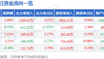 股票行情快报：奇正藏药（002287）5月12日主力资金净买入1299.01万元