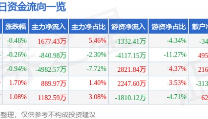 股票行情快报：山金国际（000975）7月17日主力资金净买入1677.43万元