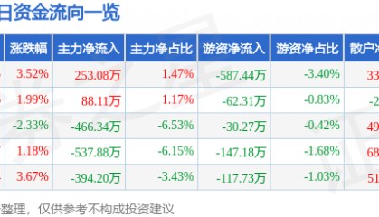 股票行情快报：荣安地产（000517）12月6日主力资金净买入253.08万元