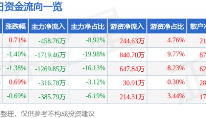 股票行情快报：*ST金科（000656）8月1日主力资金净卖出458.76万元
