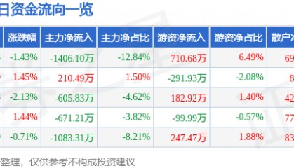 股票行情快报：重庆钢铁（601005）2月18日主力资金净卖出1406.10万元
