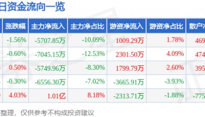 股票行情快报：天赐材料（002709）7月30日主力资金净卖出5707.85万元