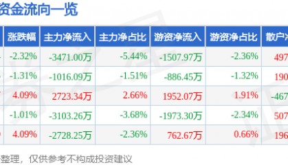 股票行情快报：实益达（002137）2月13日主力资金净卖出3471.00万元