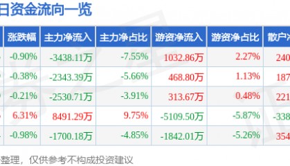 股票行情快报：航发科技（600391）7月22日主力资金净卖出3438.11万元