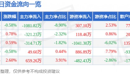 股票行情快报：吉电股份（000875）1月20日主力资金净卖出1081.82万元