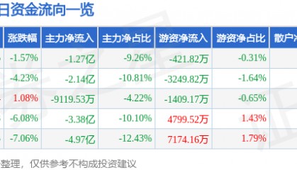 股票行情快报：每日互动（300766）3月28日主力资金净卖出1.27亿元
