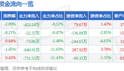 股票行情快报：动力源（600405）6月13日主力资金净卖出452.24万元