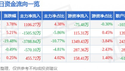 股票行情快报：万达信息（300168）4月9日主力资金净买入1106.27万元