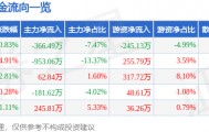 股票行情快报：得利斯（002330）7月2日主力资金净卖出366.49万元