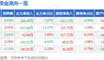 股票行情快报：得利斯（002330）7月2日主力资金净卖出366.49万元
