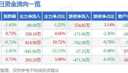 股票行情快报：山东钢铁（600022）2月21日主力资金净卖出99.00万元