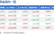 股票行情快报：飞天诚信（300386）7月6日主力资金净卖出564.67万元