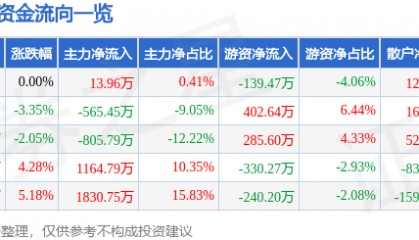 股票行情快报：动力源（600405）4月17日主力资金净买入13.96万元