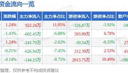 股票行情快报：动力源（600405）5月29日主力资金净买入922.24万元